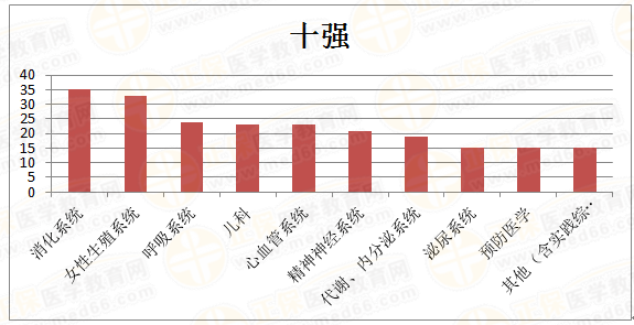 【臨床助理醫(yī)師出題最多的10個科目