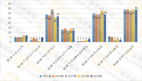 【試題研究報告】2019年執(zhí)業(yè)藥師《中藥一》為何簡單？2020年又將如何？