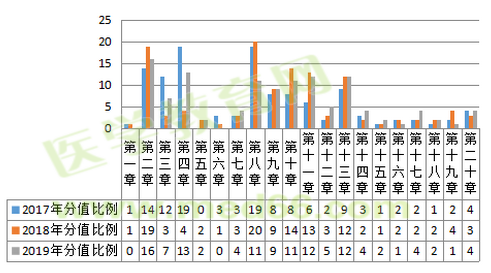 2019年執(zhí)業(yè)藥師考試難度降低啦？NO！難度再次升級(jí)！