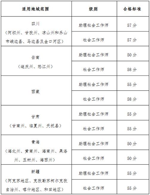 【官網(wǎng)】2019執(zhí)業(yè)藥師考試“三區(qū)三州”各地區(qū)分數(shù)線確定？！