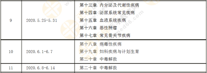 每周計(jì)劃詳情表！2020年執(zhí)業(yè)藥師《西藥綜》預(yù)習(xí)計(jì)劃表！