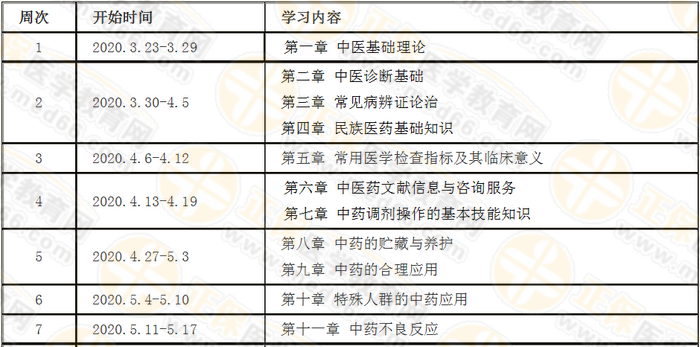 每周復(fù)習(xí)計(jì)劃！2020年執(zhí)業(yè)藥師《中藥綜》預(yù)習(xí)計(jì)劃表詳細(xì)版！