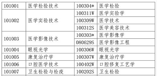 醫(yī)學(xué)類(lèi)專(zhuān)業(yè)考生注意！2020年只有這些人可報(bào)考執(zhí)業(yè)藥師考試！