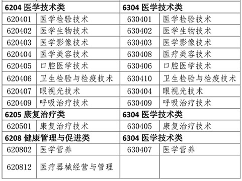 醫(yī)學(xué)類(lèi)專(zhuān)業(yè)考生注意！2020年只有這些人可報(bào)考執(zhí)業(yè)藥師考試！