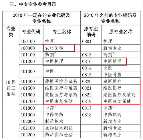 醫(yī)學(xué)類(lèi)專(zhuān)業(yè)考生注意！2020年只有這些人可報(bào)考執(zhí)業(yè)藥師考試！