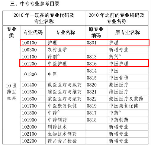 護理類專業(yè)考生注意！2020年這些專業(yè)可報考執(zhí)業(yè)藥師考試！