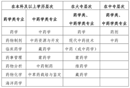 2020執(zhí)業(yè)藥師報考專業(yè)目錄：“藥學類、中藥學類專業(yè)”與“相關(guān)專業(yè)”的界定！