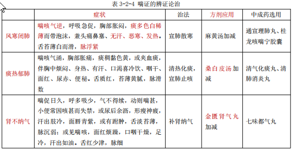 執(zhí)業(yè)藥師知識點——喘證的概述和辨證治療！