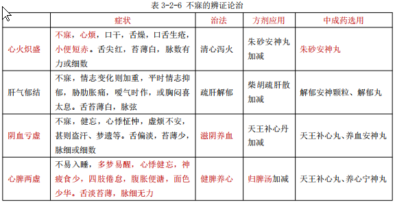 執(zhí)業(yè)藥師常見知識點——不寐的概述和辨證治療！