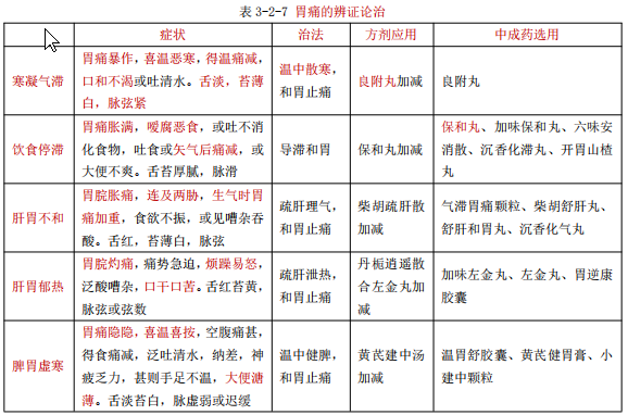 執(zhí)業(yè)藥師備考知識：胃痛的概述和辨證治療！