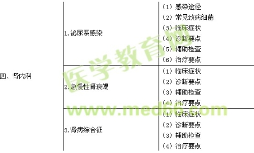 2019內科主治醫(yī)師考試大綱-相關專業(yè)知識