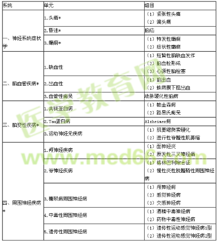 2018年內(nèi)科學專業(yè)實踐能力考試大綱（303專業(yè)）