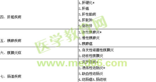 2019消化內科學主治醫(yī)師專業(yè)實踐能力大綱