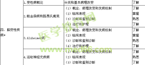 2019神經內科學主治醫(yī)師專業(yè)知識大綱