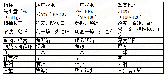 不同程度脫水的臨床表現(xiàn)與判斷標(biāo)準(zhǔn) 