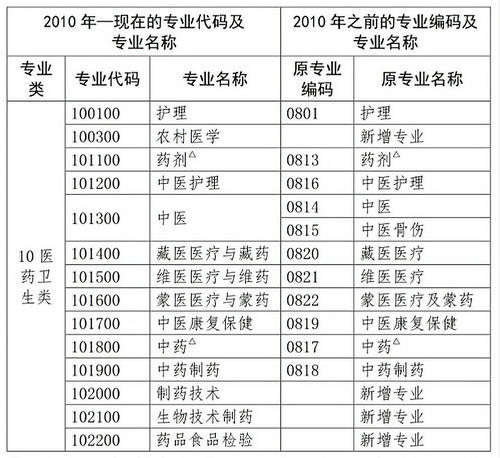 2020年中專考生必須解決這5個關(guān)鍵點(diǎn)，才能報考執(zhí)業(yè)藥師考試！