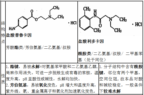 鹽酸普魯卡因、鹽酸利多卡因結(jié)構(gòu)特點(diǎn)、性質(zhì)和用途