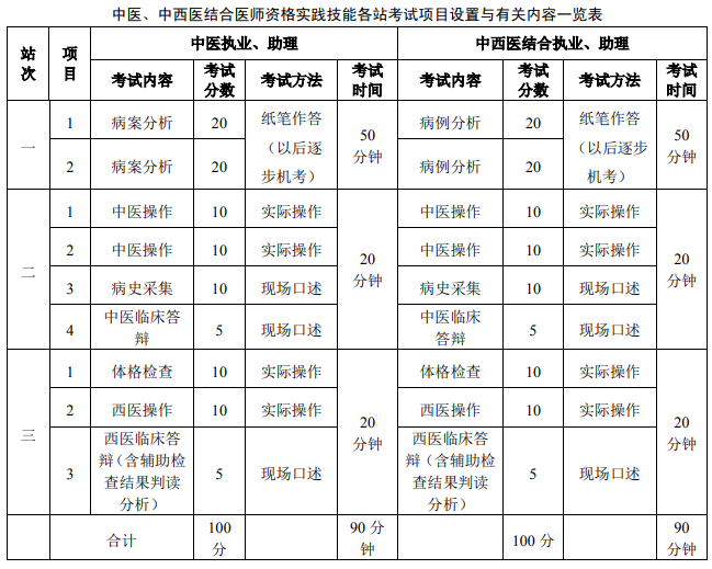 中醫(yī)中西醫(yī)醫(yī)師實踐技能考試內容