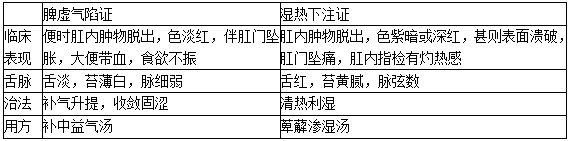 脫肛的內(nèi)治法