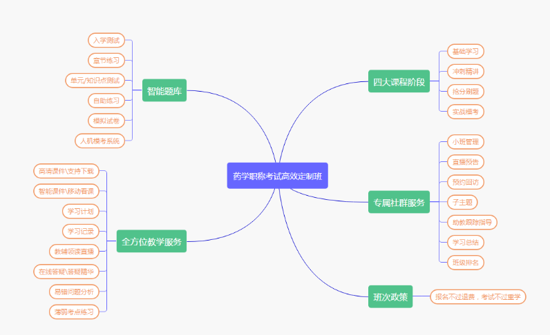 藥學(xué)職稱高效定制班