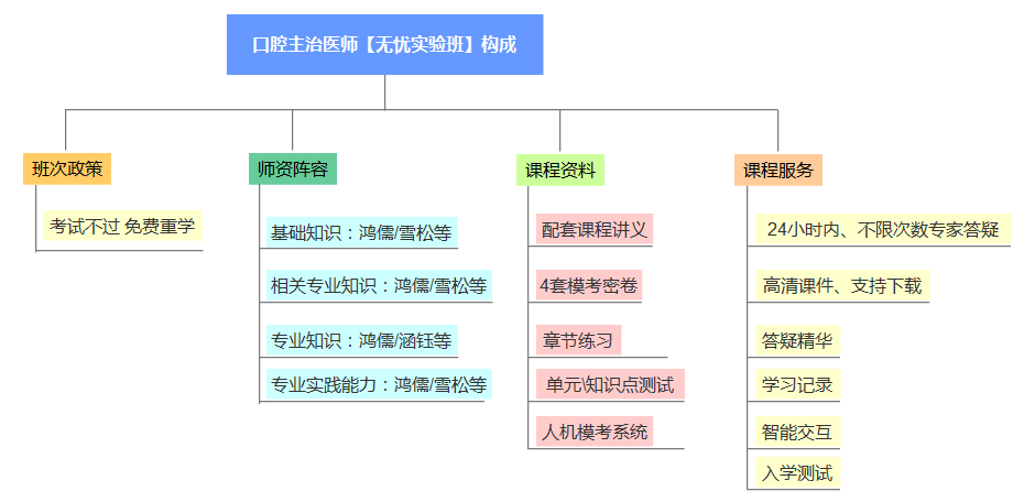 口腔主治醫(yī)師無(wú)憂(yōu)實(shí)驗(yàn)班