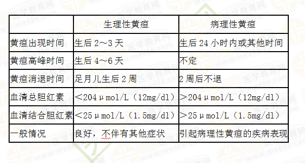 新生兒病理性黃疸與生理學(xué)黃疸