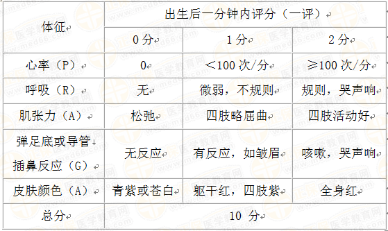 新生兒Apgar評分