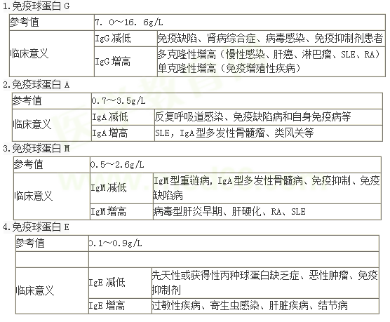 血清免疫球蛋白 