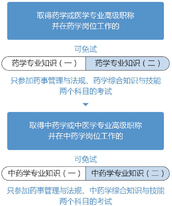 2020年執(zhí)業(yè)藥師考生報(bào)名所需具備條件?。ǜ綀?bào)名入口）