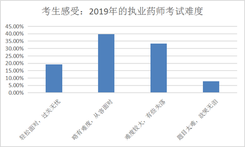 【數(shù)據(jù)分析】執(zhí)業(yè)藥師備考最好從幾月開始？往年考生都這么做！