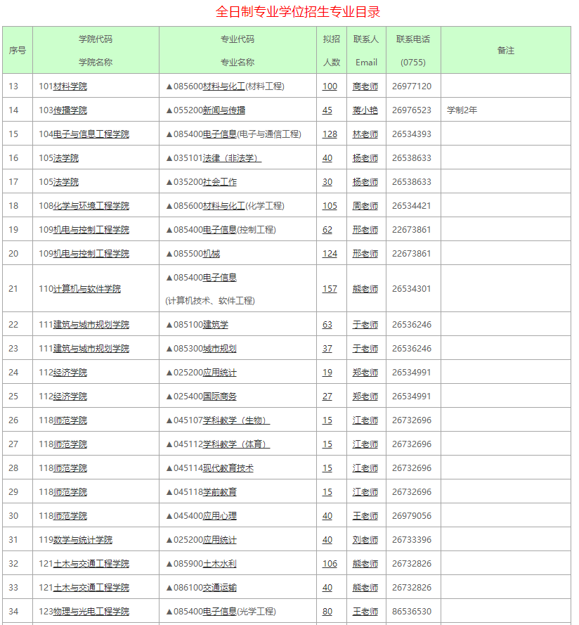 深圳大學(xué)2021全日制專業(yè)學(xué)位招生專業(yè)目錄1