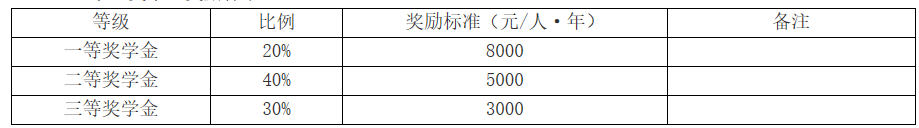 中南民族大學(xué)2021年學(xué)業(yè)獎(jiǎng)學(xué)金獎(jiǎng)勵(lì)標(biāo)準(zhǔn)