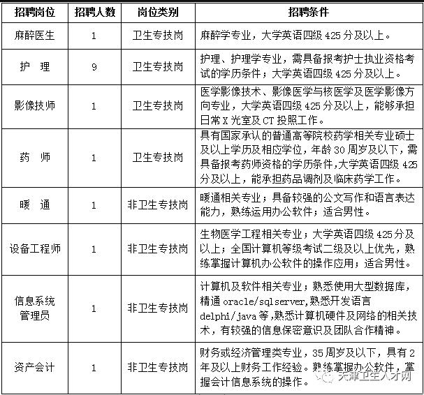 天津市眼科醫(yī)院2020年9月份招聘16人崗位計(jì)劃及條件