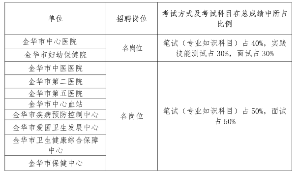 浙江省金華市直衛(wèi)健系統(tǒng)2020年秋第二批招聘事業(yè)單位工作人員102名工作人員啦