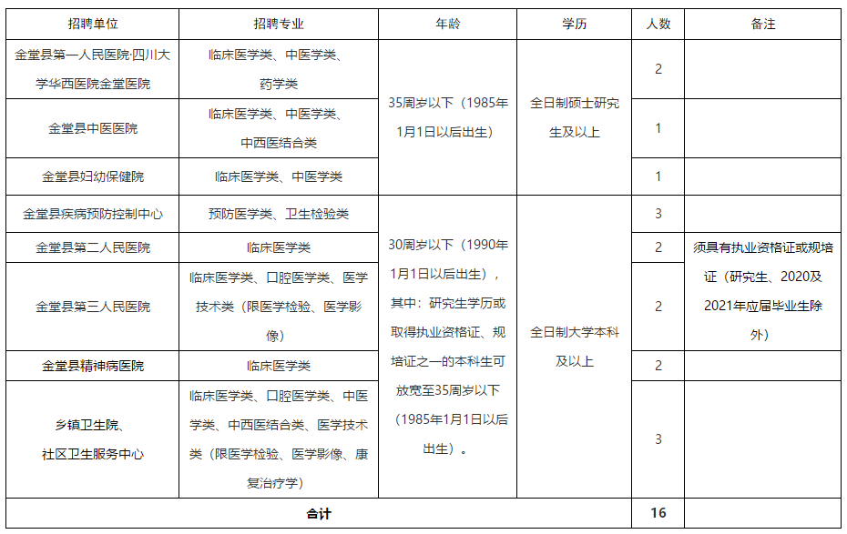 成都市金堂縣（四川省）2020年秋季赴外招聘醫(yī)療崗啦