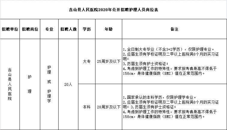 安徽省含山縣人民醫(yī)院2020年10月份護(hù)士招聘崗位計劃