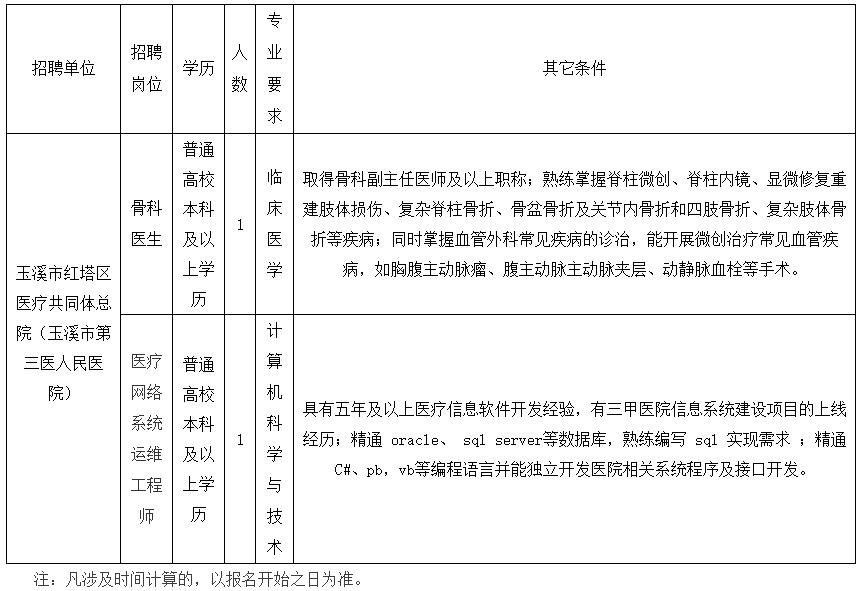 玉溪市紅塔區(qū)醫(yī)共體（云南省）2020年公開招聘衛(wèi)生類工作人員啦