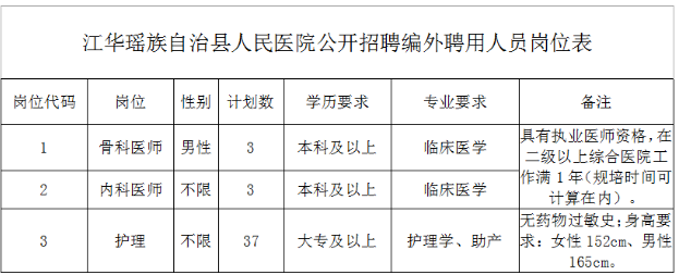 2020年10月份湖南江華瑤族自治縣人民醫(yī)院公開招聘醫(yī)護(hù)人員43名啦