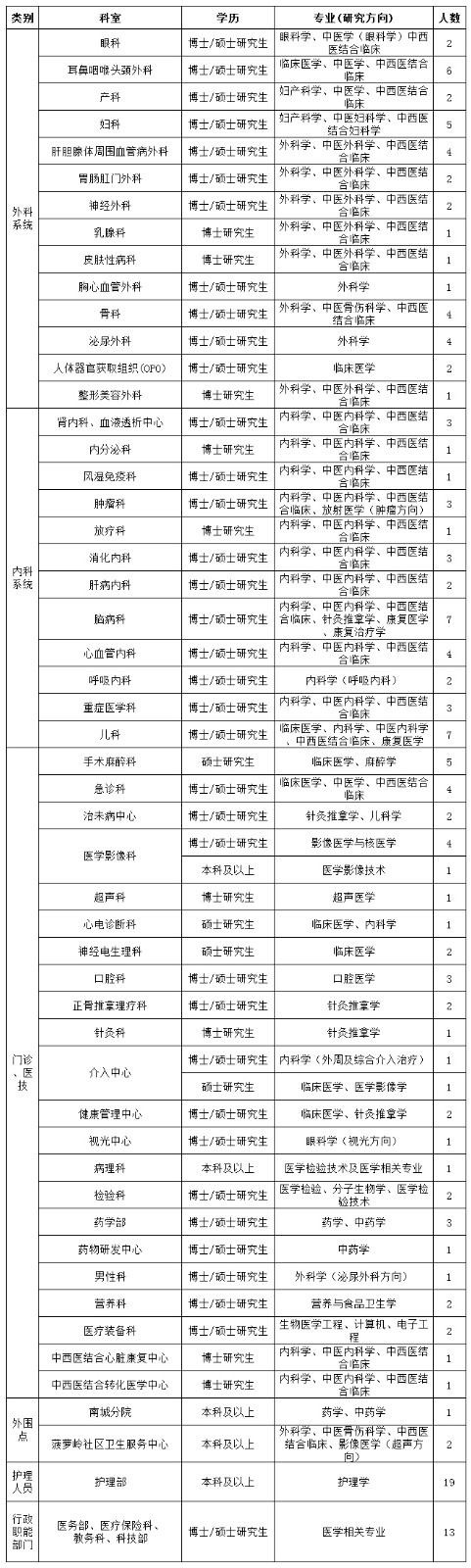 2021年廣西中醫(yī)藥大學(xué)附屬瑞康醫(yī)院人才招聘衛(wèi)生技術(shù)人員啦1