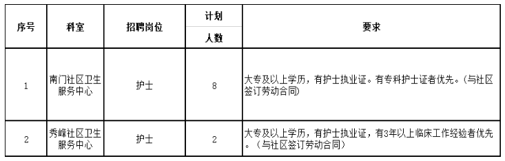 桂林市第二人民醫(yī)院（廣西）2020年11月份第三批招聘護(hù)理人員啦