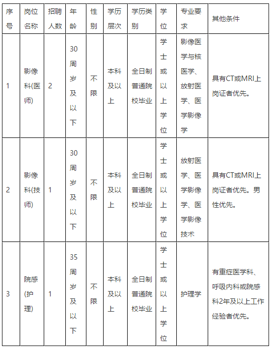 2020年11月福州肺科醫(yī)院（福建?。┱衅羔t(yī)師崗位啦