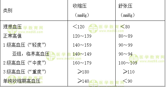 高血壓分級