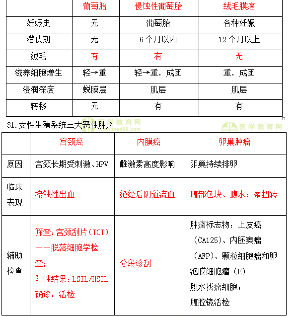 閉經(jīng)分類