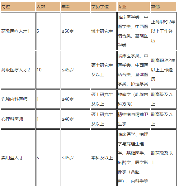 2021年重慶大學(xué)附屬腫瘤醫(yī)院招聘高級醫(yī)療實用型人才崗位計劃