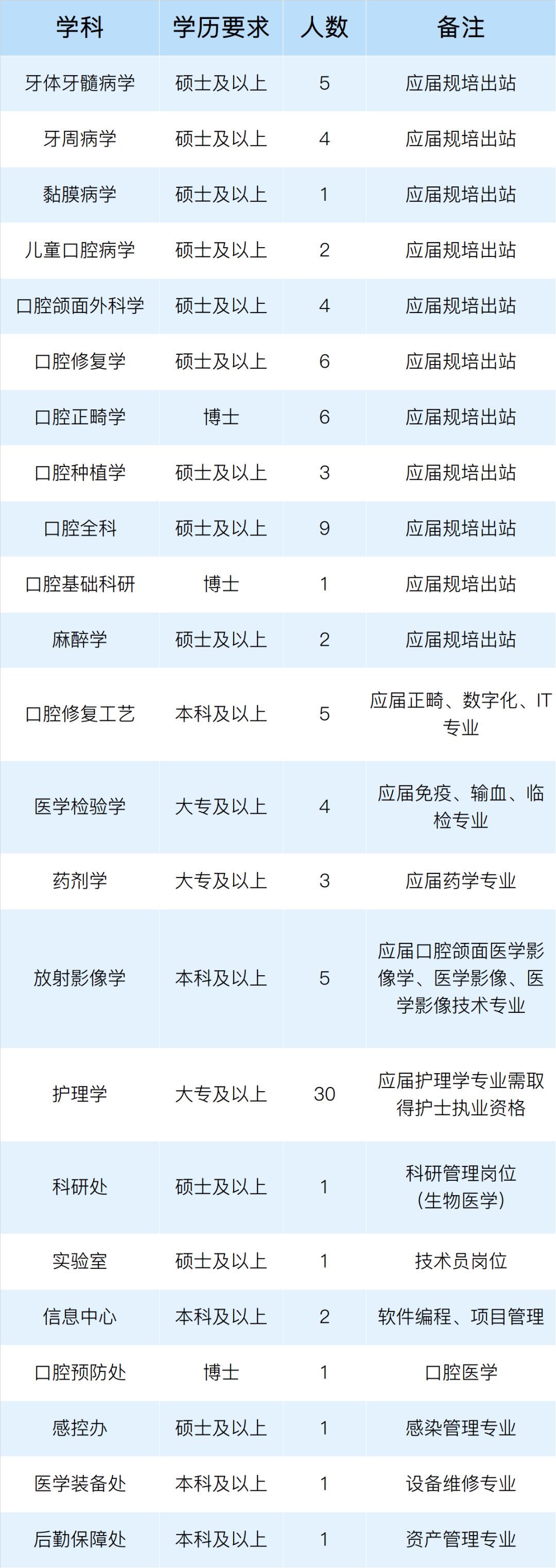 關(guān)于上海市口腔醫(yī)院2021年招聘醫(yī)療工作人員的招聘簡(jiǎn)章