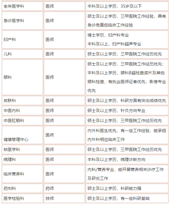 2021年上海市第四人民醫(yī)院招聘各科室醫(yī)生和護理崗位啦1