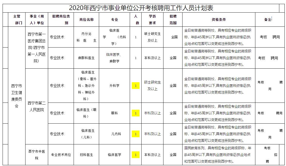 西寧市衛(wèi)健委事業(yè)單位【青?！?020年11月份面向社會公開考核招聘專業(yè)技術(shù)人員啦