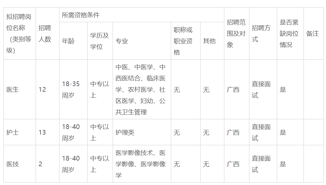 2020年廣西武宣縣祿新鎮(zhèn)中心衛(wèi)生院招聘醫(yī)護(hù)、醫(yī)技27人啦