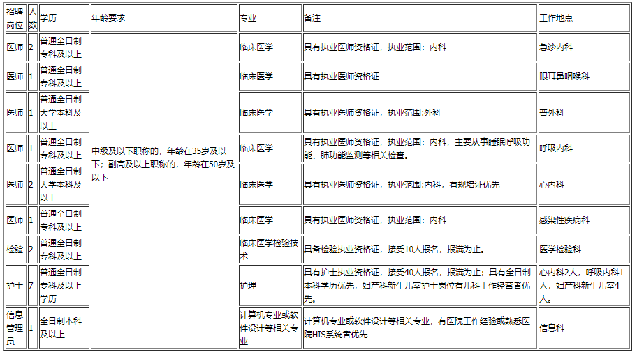 云南省昆明市西山區(qū)人民醫(yī)院2020年11月招聘醫(yī)生、檢驗(yàn)、技師等崗位啦