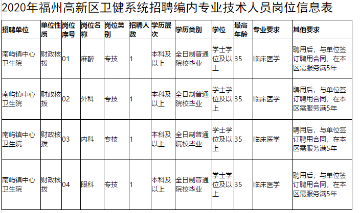 福建省福州高新區(qū)衛(wèi)健系統(tǒng)2020年冬季公開招聘專業(yè)技術(shù)人員啦